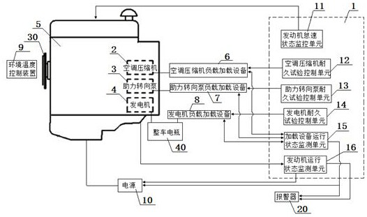 Engine front-end gear train accessory endurance test control system