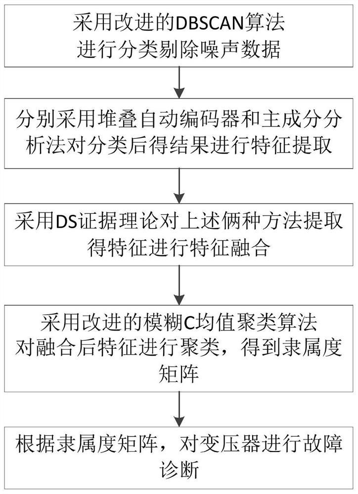 Transformer on-line monitoring device, use method and transformer fault diagnosis method