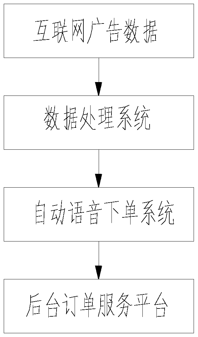 System for realizing automatic material preparation by utilizing internet advertisements