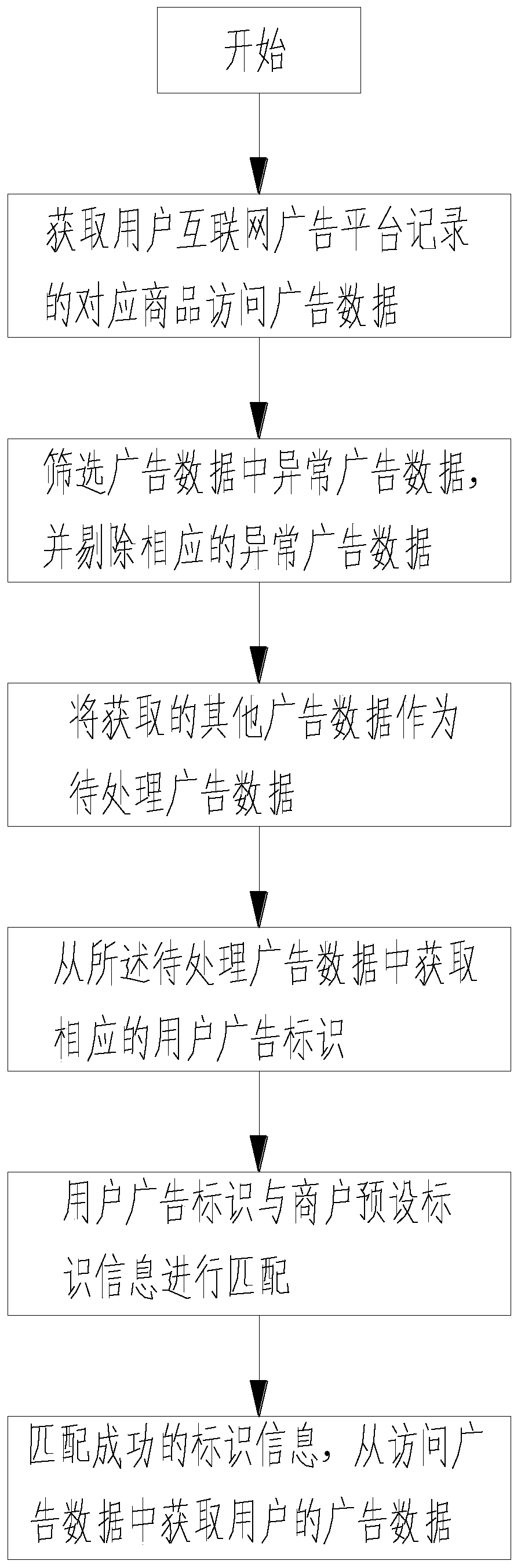 System for realizing automatic material preparation by utilizing internet advertisements