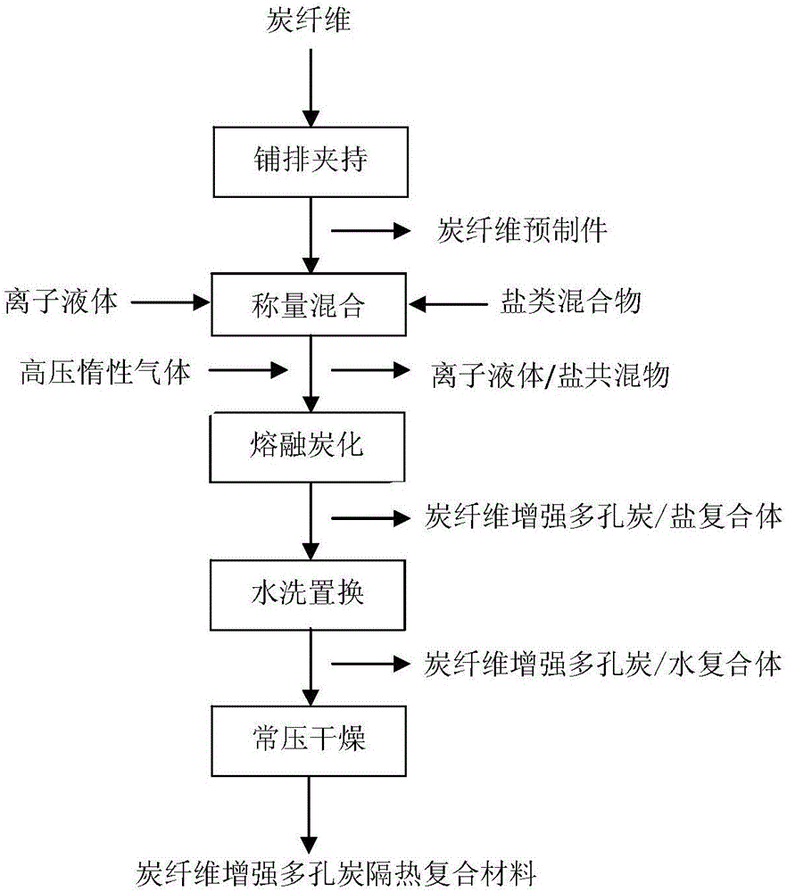 Preparation method of porous carbon heat-insulating composite material