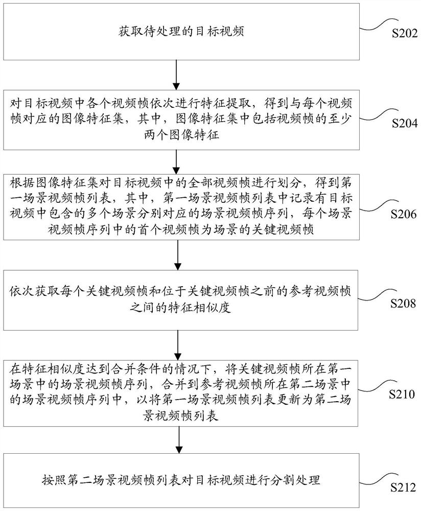 Video processing method and device, storage medium and electronic equipment