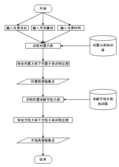 Method and device for intelligent problem analyzing and processing based on ontology