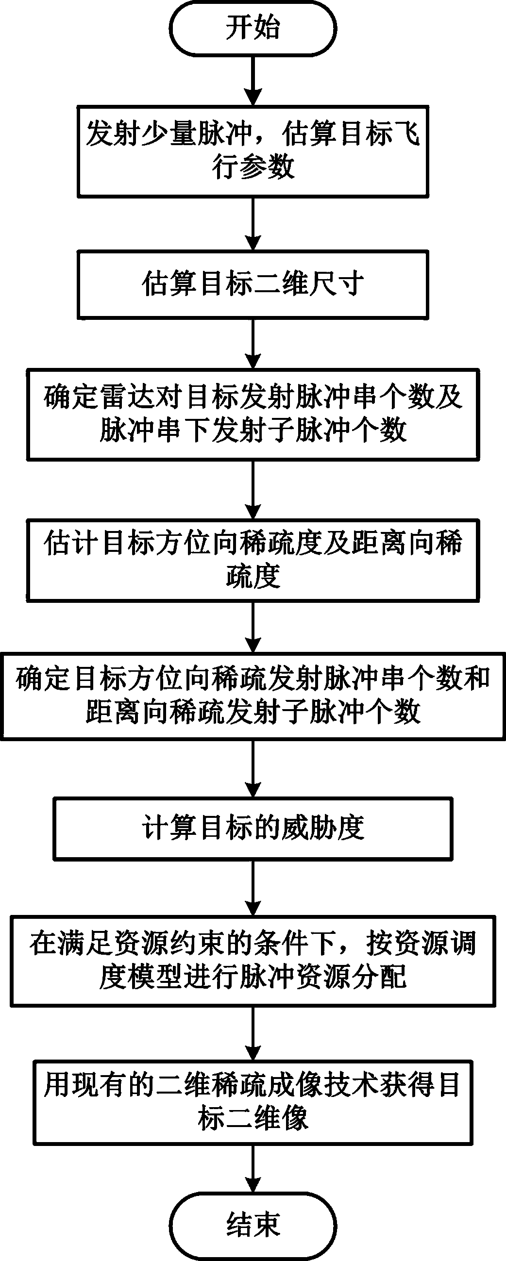 Resource self-adaptive scheduling method for inverse synthetic aperture radar two-dimensional sparse imaging