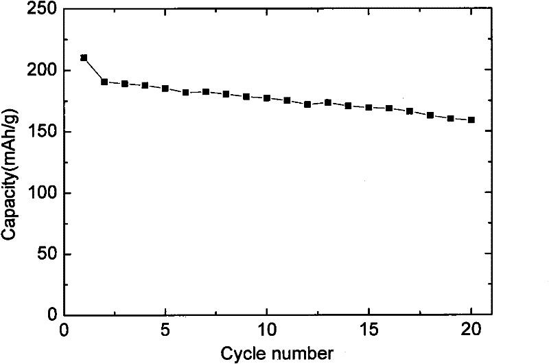 Preparation method of cobalt lithium silicate anode material for lithium ion battery