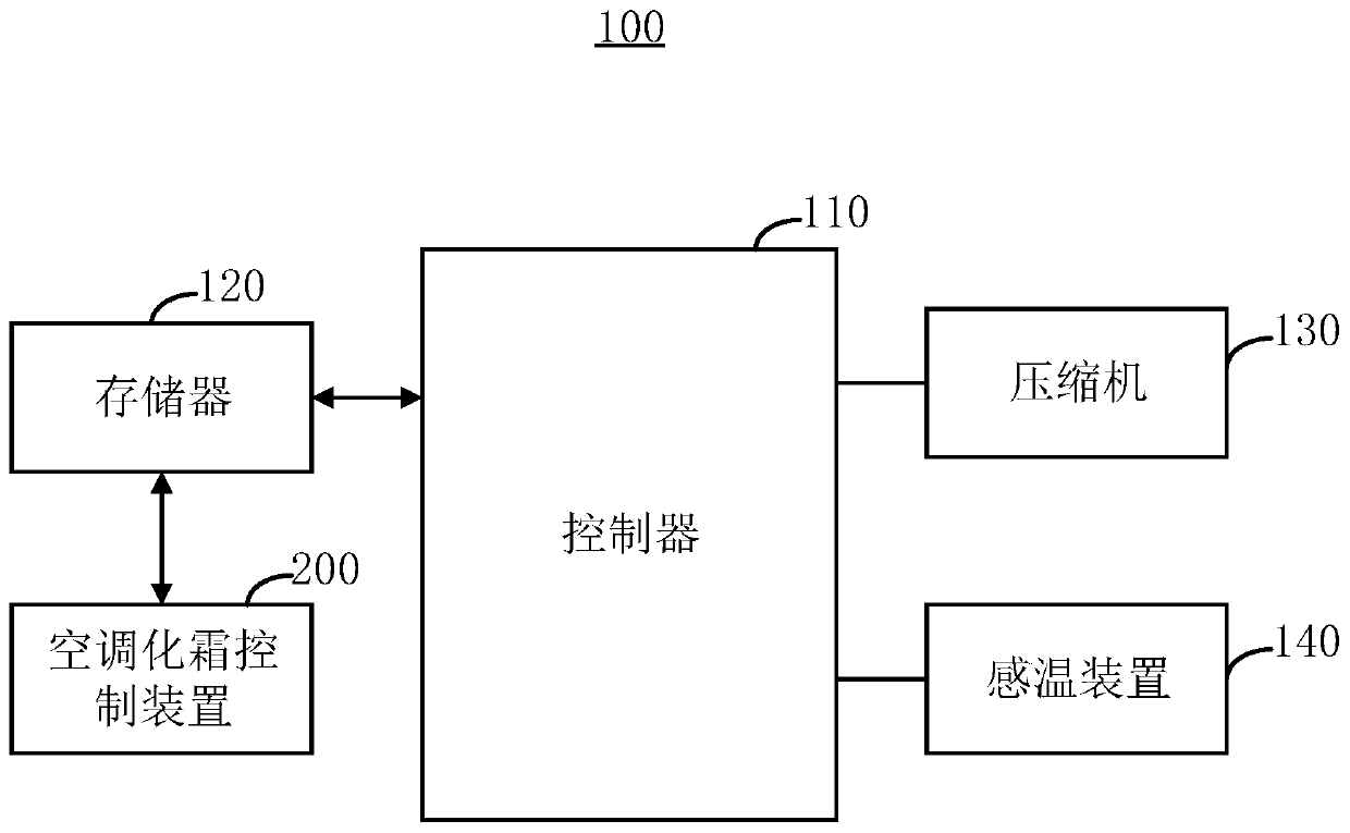Air conditioner defrosting control method and device, and air conditioner