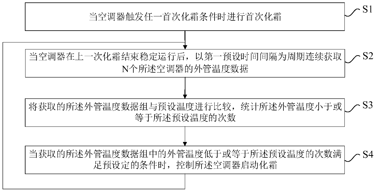 Air conditioner defrosting control method and device, and air conditioner