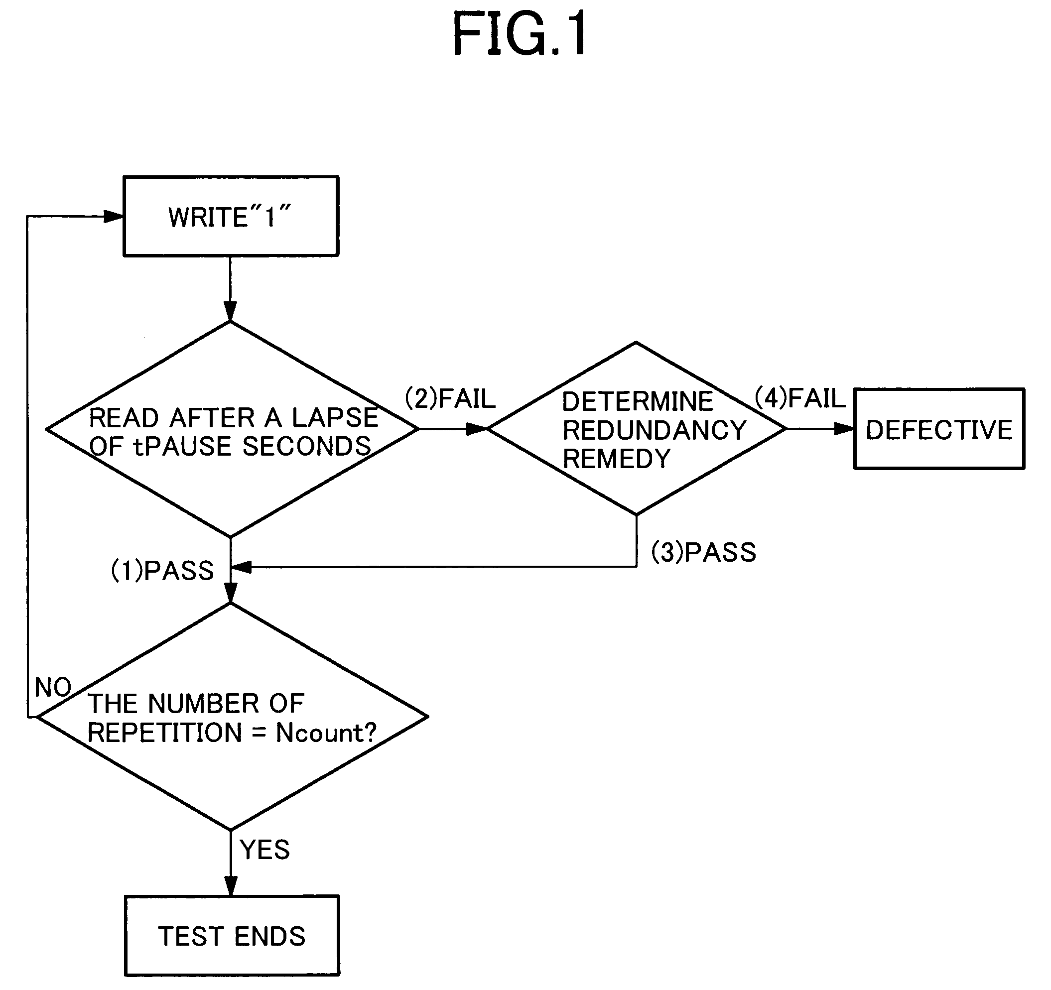 Dynamic random access memories and method for testing performance of the same