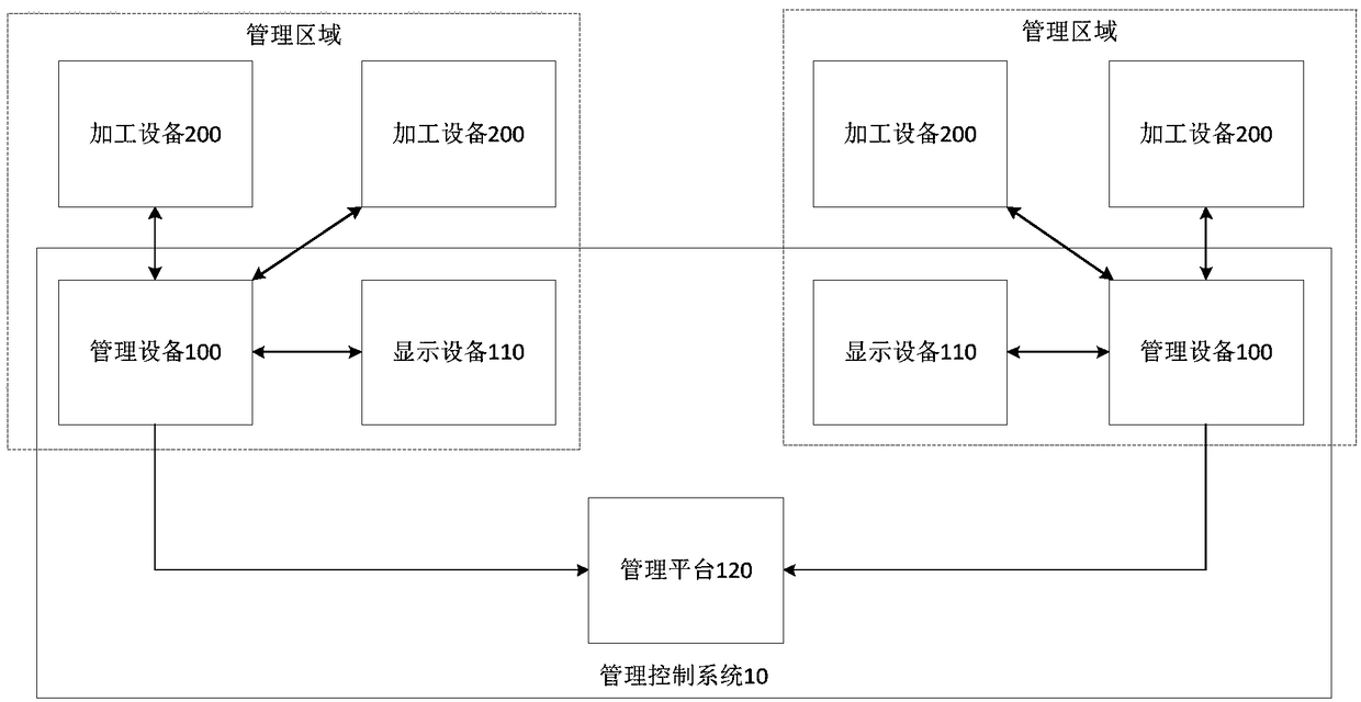 Management control system