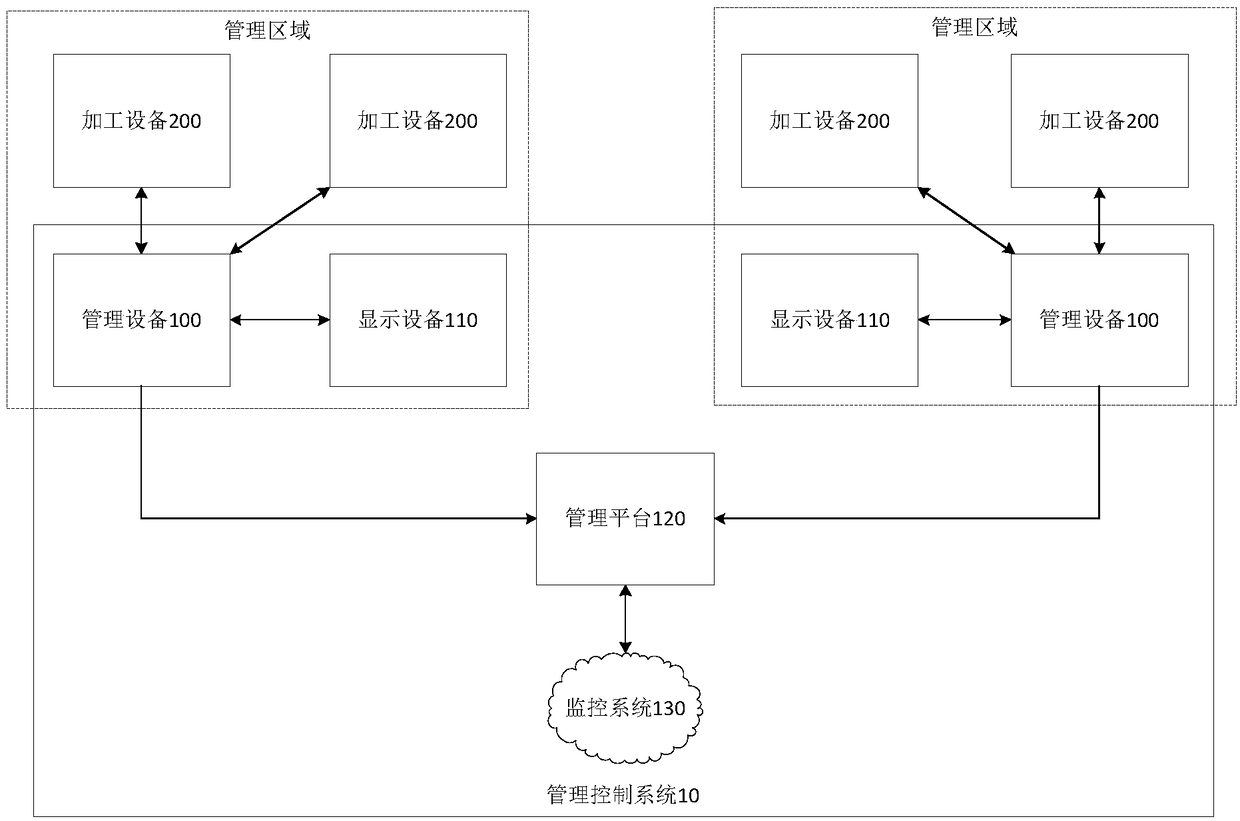 Management control system