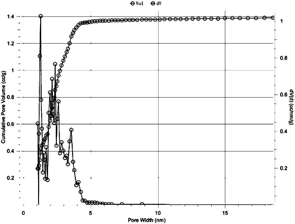 A kind of composite petroleum coke-based activated carbon and its preparation method, supercapacitor