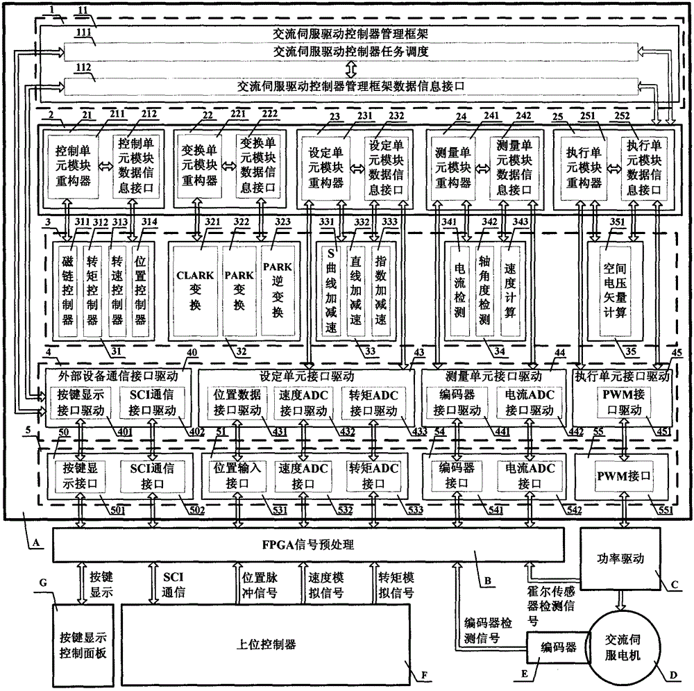 A Reconfigurable AC Servo Drive Control System