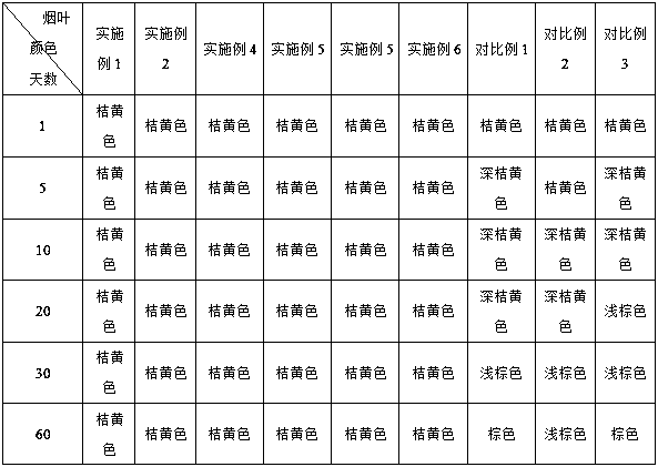 A summer-autumn activation method for low-oxygen stored tobacco leaves in Guangdong