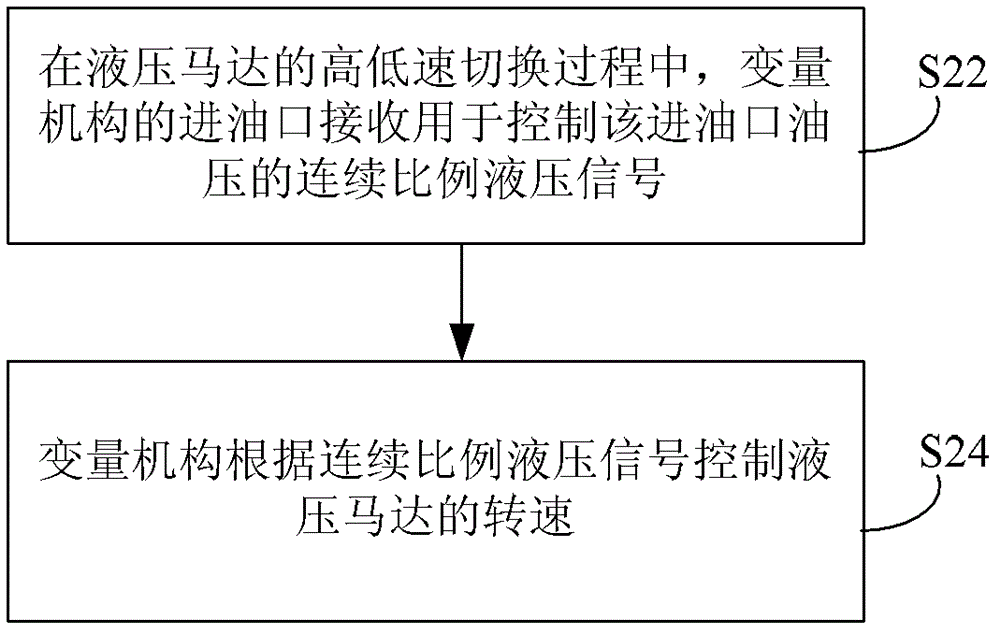 Method and system for controlling hydraulic motor