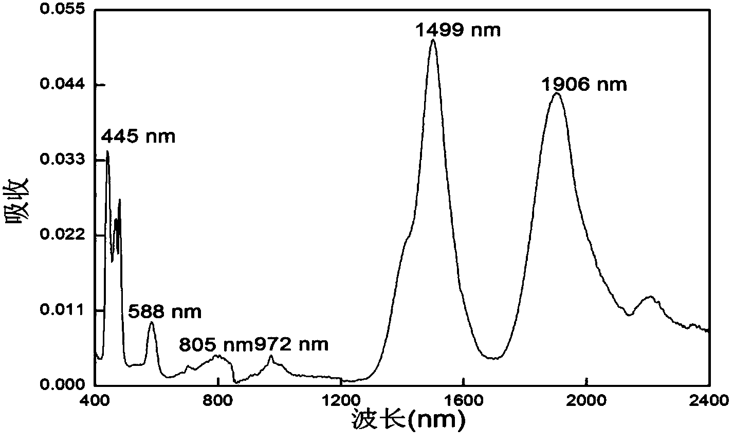 Praseodymium-doped borophosphate base near-infrared ultra wide band luminescent glass and preparation method thereof