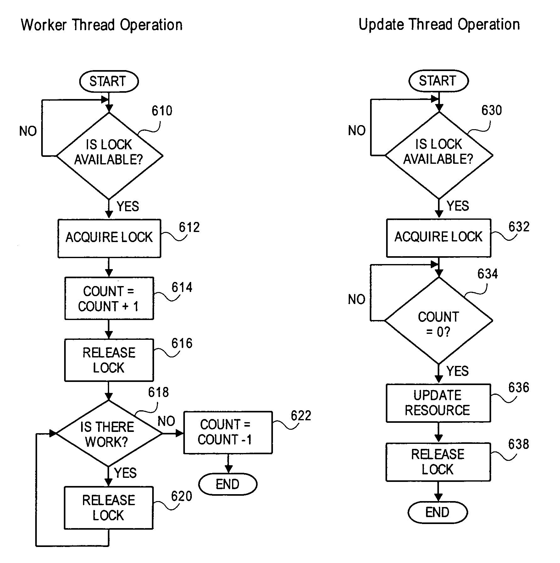 Synchronization mechanism and method for synchronizing multiple threads with a single thread