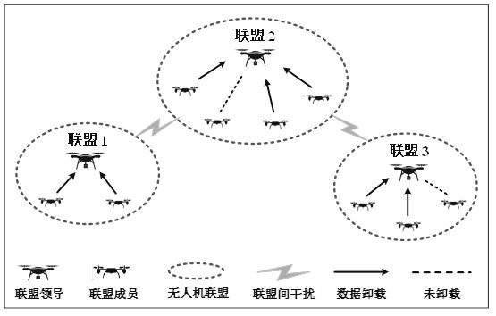 Unmanned aerial vehicle alliance network unloading model and decision calculation method