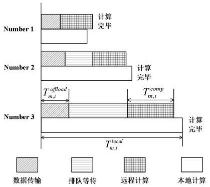 Unmanned aerial vehicle alliance network unloading model and decision calculation method