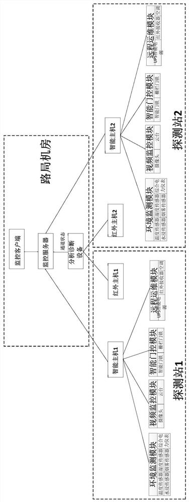 5t detection station safety monitoring and diagnosis system and its health alarm method