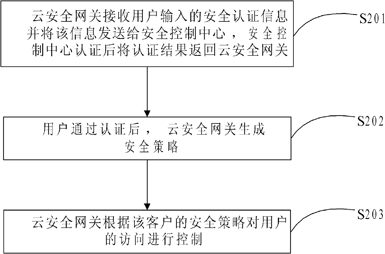 Distributed network security control method of public cloud service
