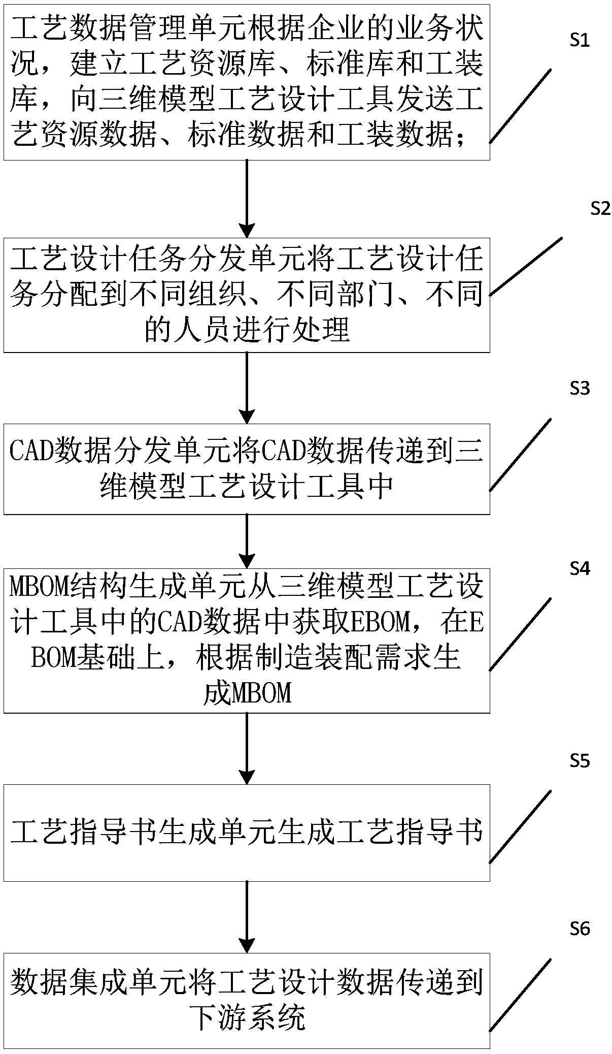 Process design collaboration management system and method based on three-dimensional model