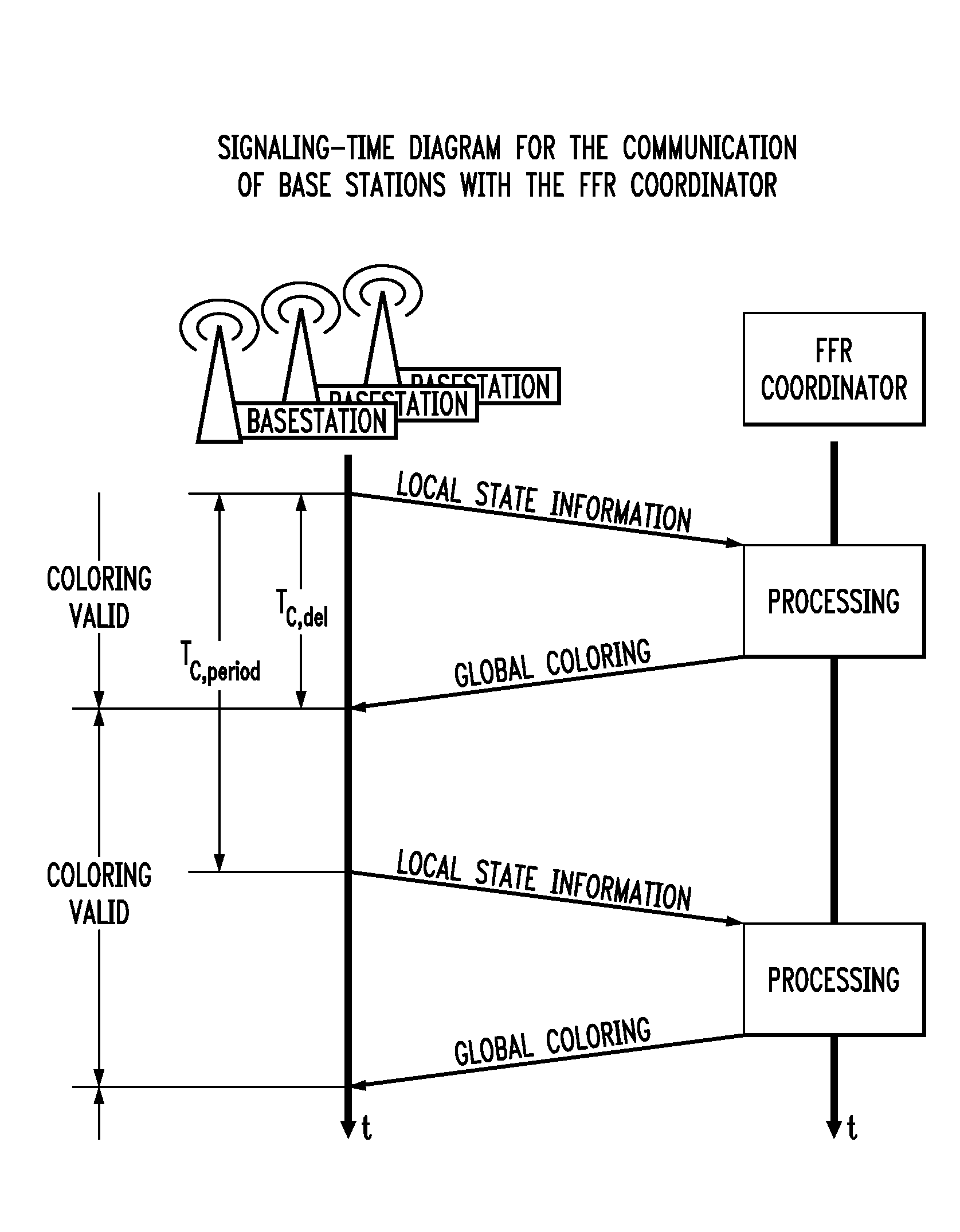 Method for reducing interference in a cellular radio communication network, corresponding interference coordinator and base station