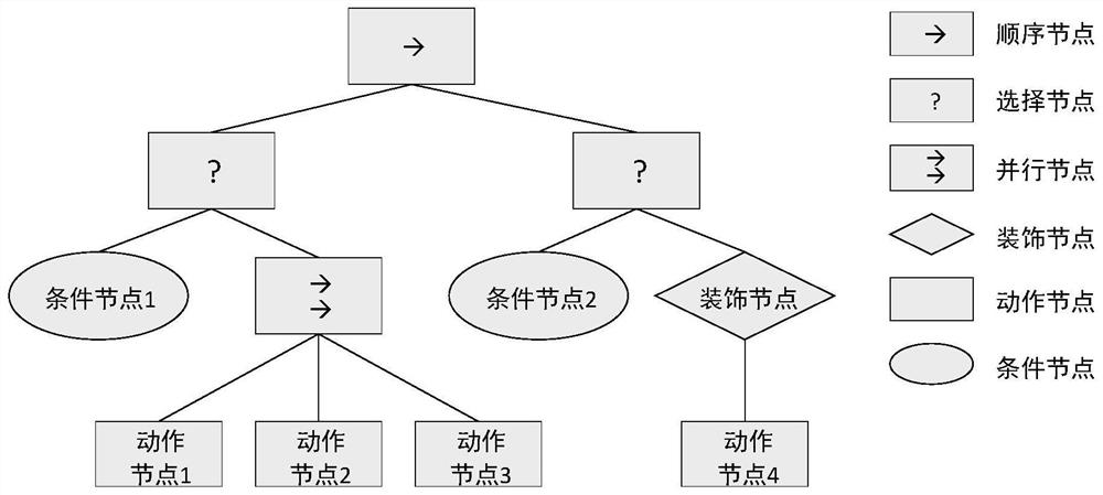 Unmanned system cluster control method based on behavior tree