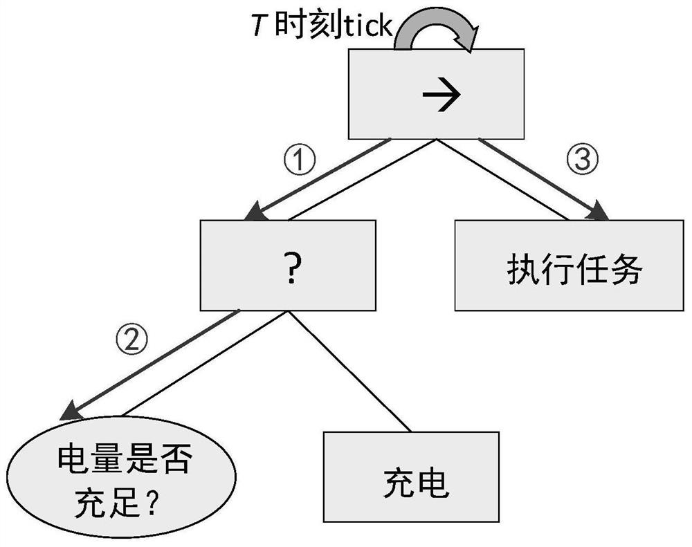 Unmanned system cluster control method based on behavior tree
