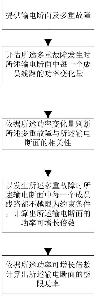 Calculation method and system for power limit of transmission section considering multiple faults