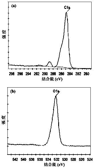 Surface modification pretreatment method of flexible organic polymer substrate