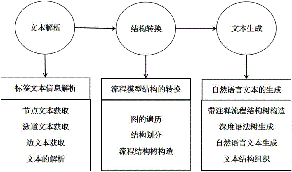 Method for automatically generating natural language text by structured process model