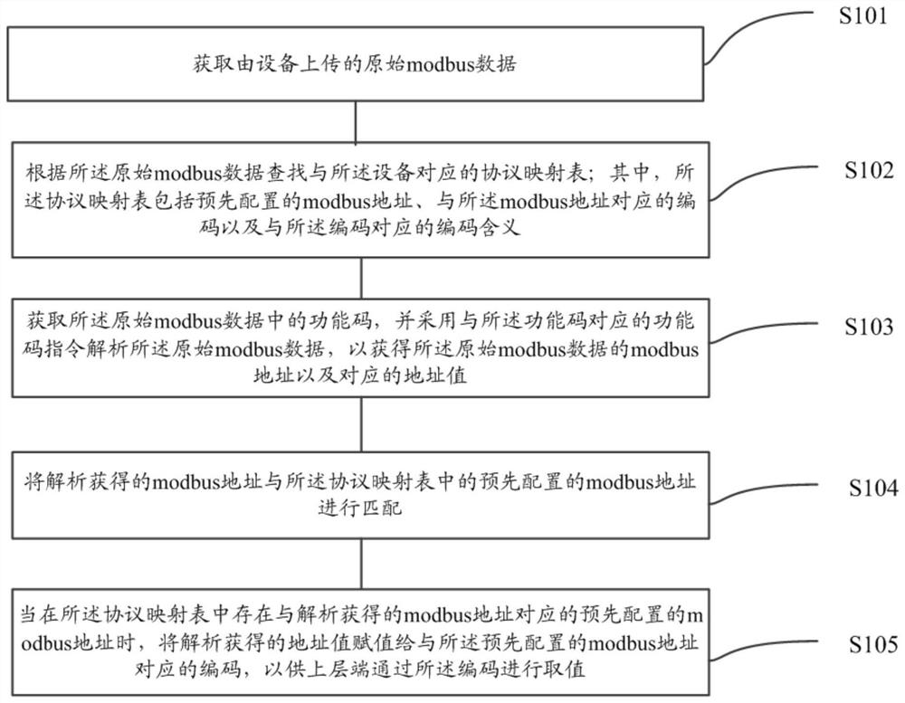 Dynamic analysis method, device, server and storage medium based on modbus protocol