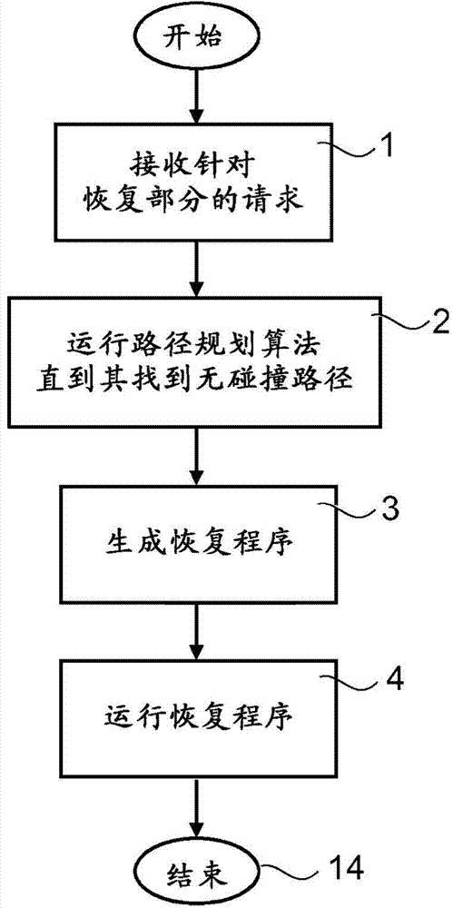 A method and an apparatus for automatically generating a collision free return program for returning a robot from a stop position to a predefined restart position