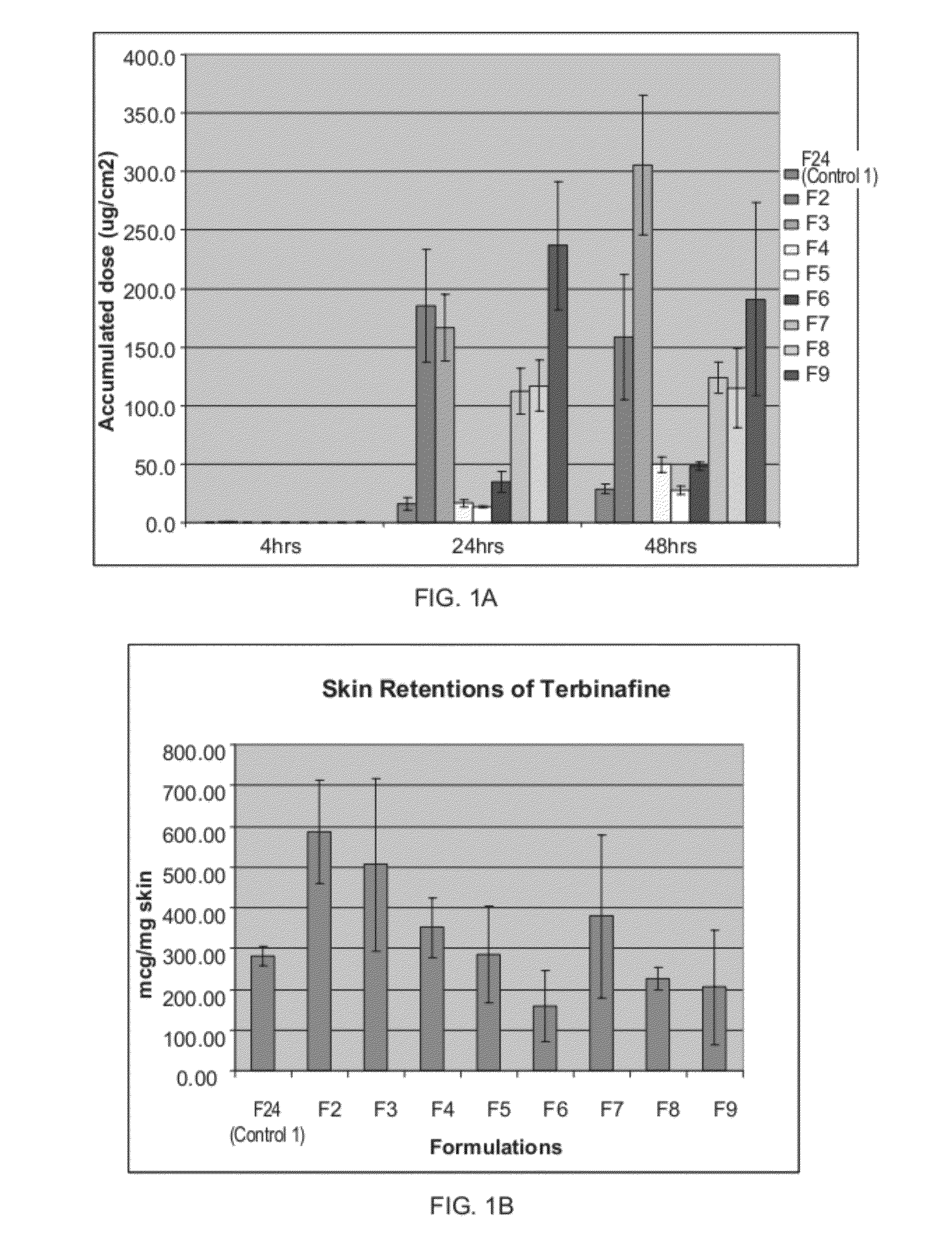 Highly permeating terbinafine formulation