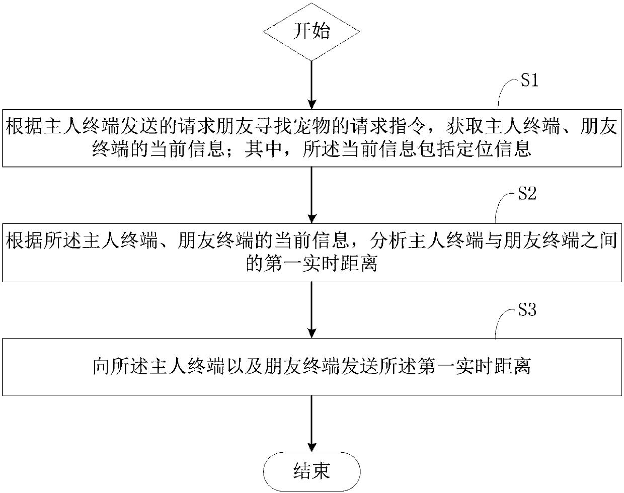 Method and device for improving the efficiency of finding pets