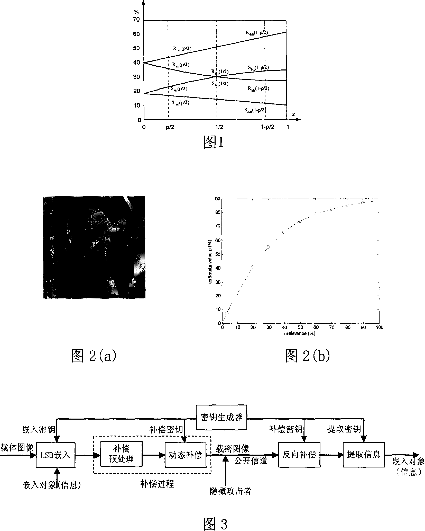 Antistatistical analysis image LSB information hiding method based on chaos system