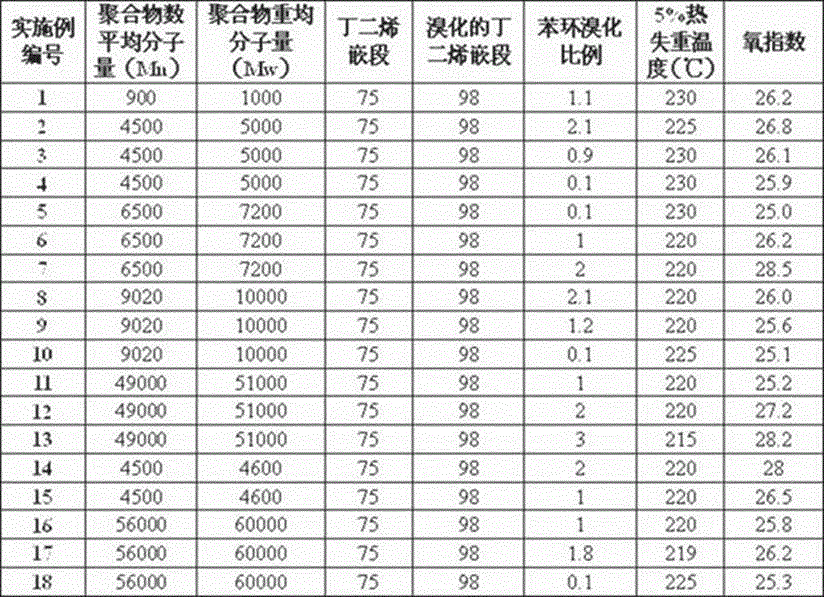 A kind of brominated aliphatic olefin/vinyl aromatic copolymer flame retardant and preparation method thereof