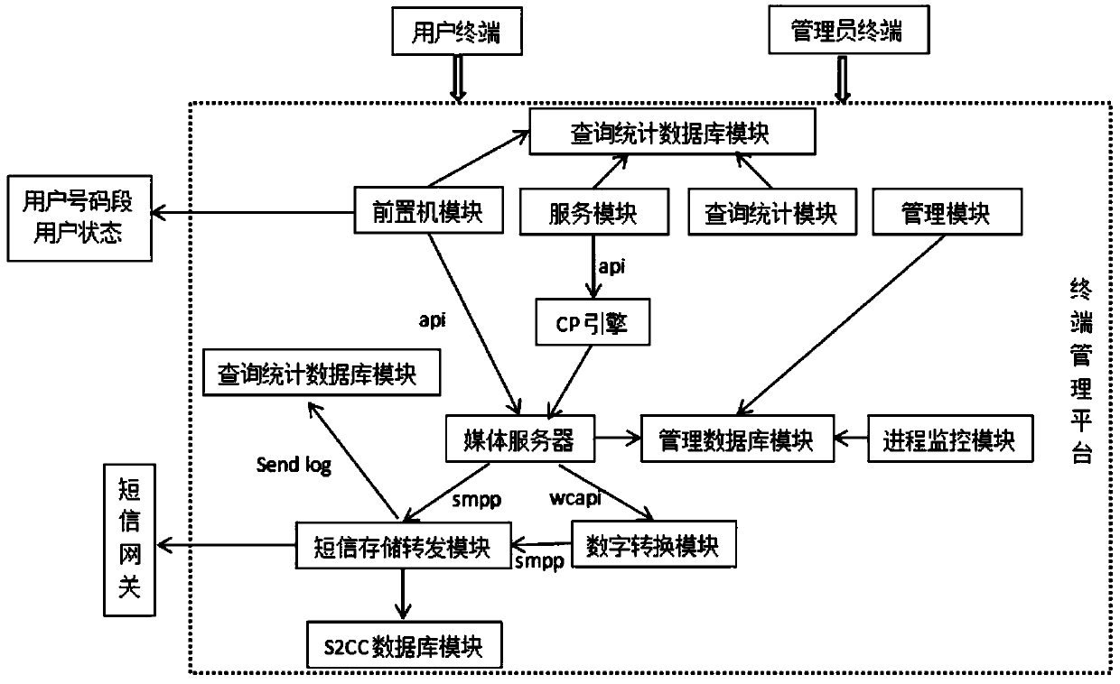 Mobile terminal management system