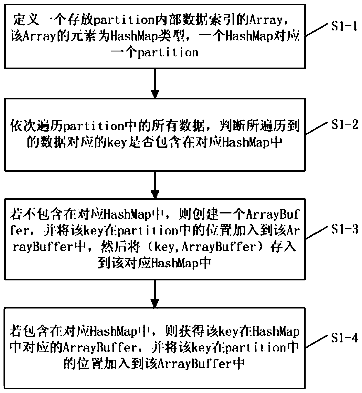 RDD partition internal data index establishing method, click checking method and joinRDD click checking method