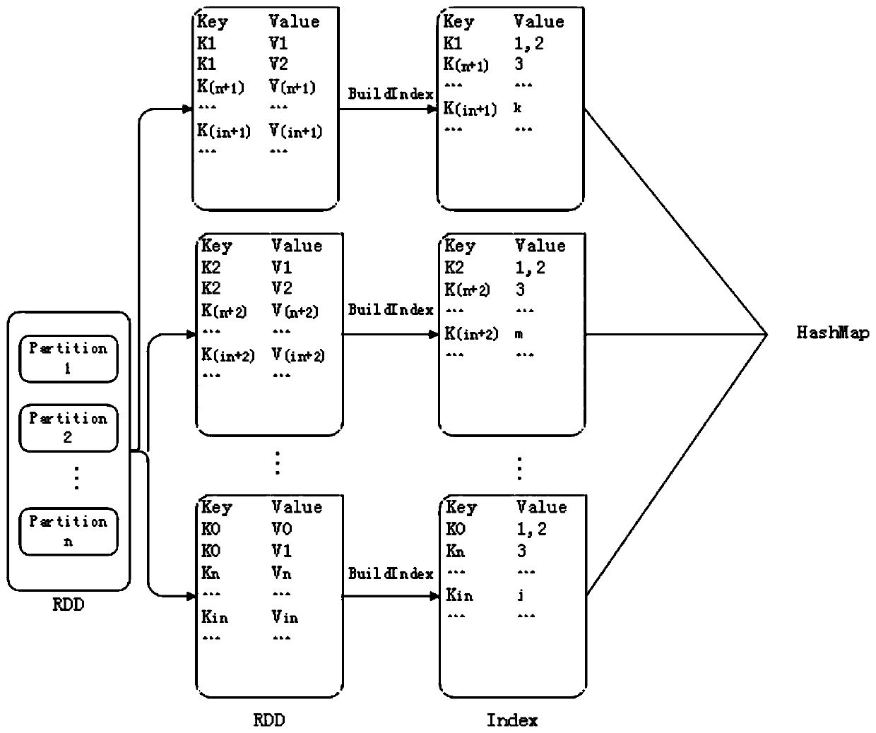 RDD partition internal data index establishing method, click checking method and joinRDD click checking method