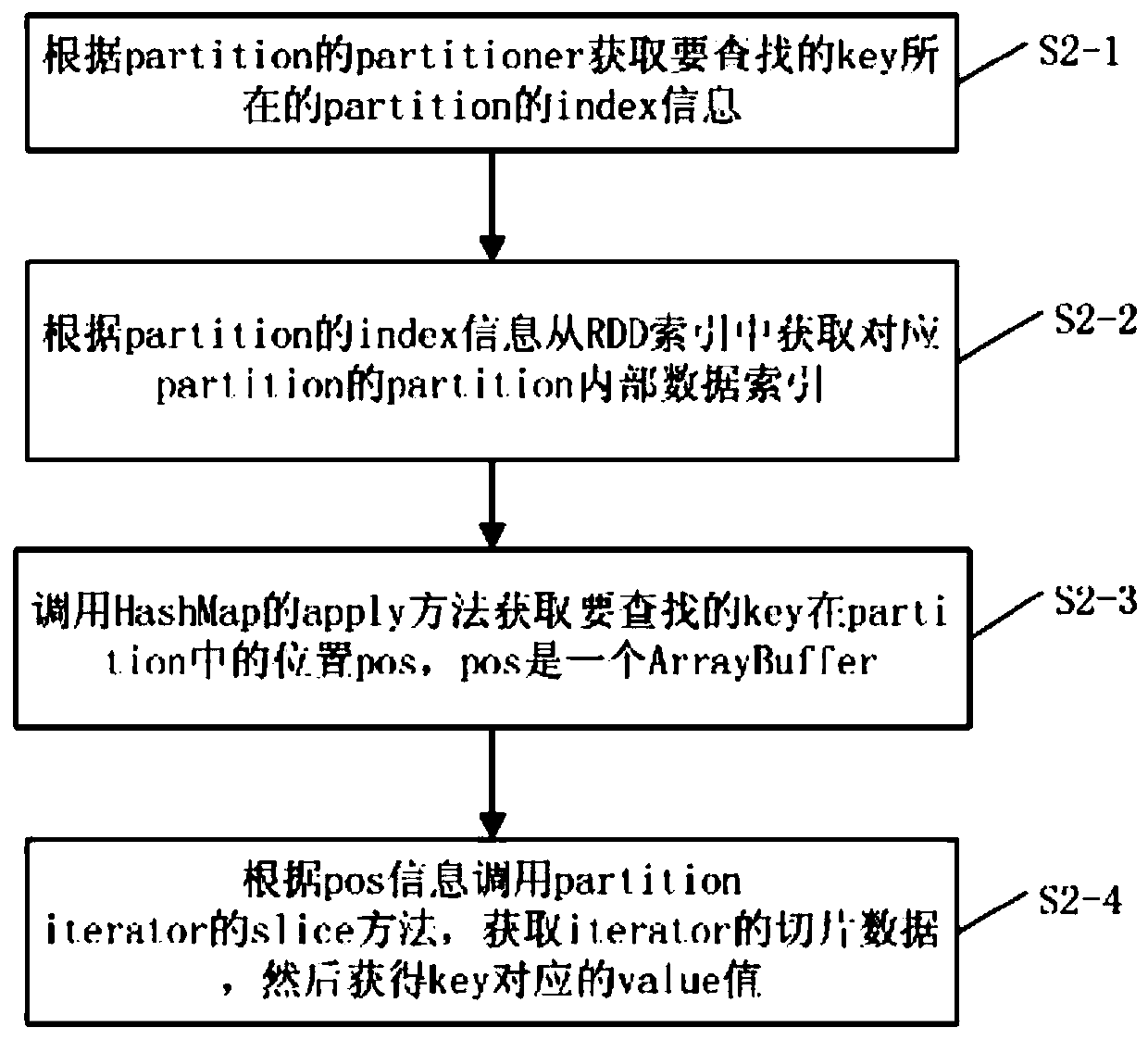 RDD partition internal data index establishing method, click checking method and joinRDD click checking method