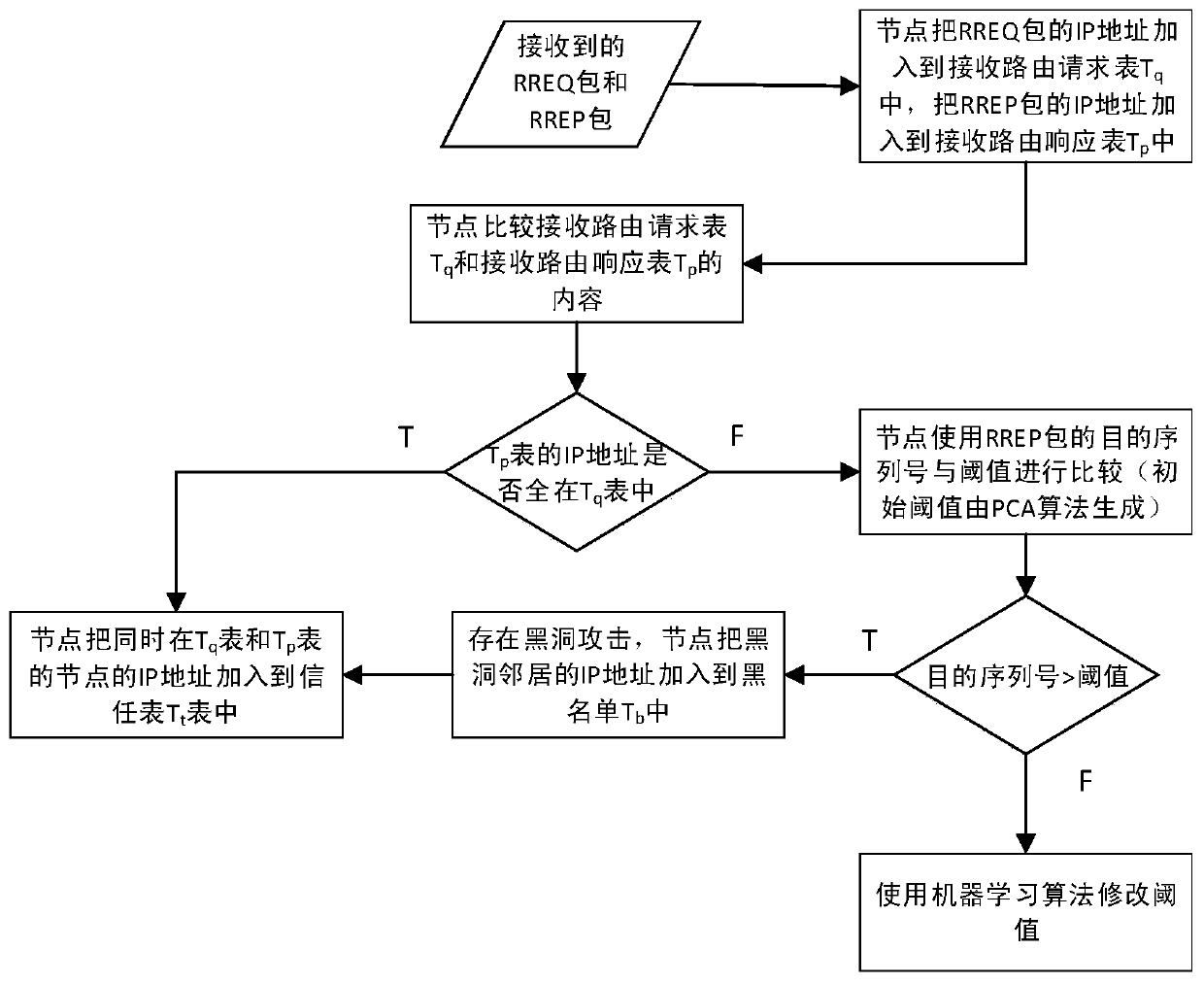 Black hole attack defense method in route discovery