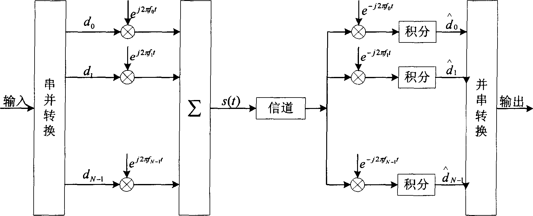 Synchronous method of large search range OFDM system carrier based on statistical uniform