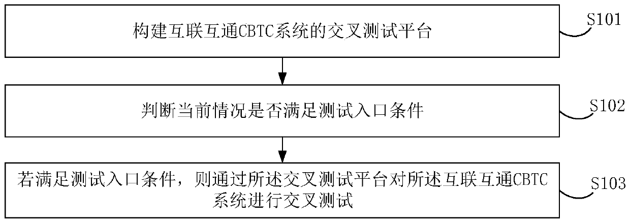Cross test method and platform of interconnection CBTC system
