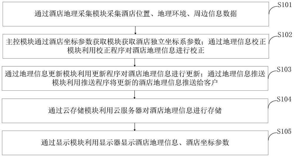 High-precision tourism hotel geographic information providing method and system, terminal and medium