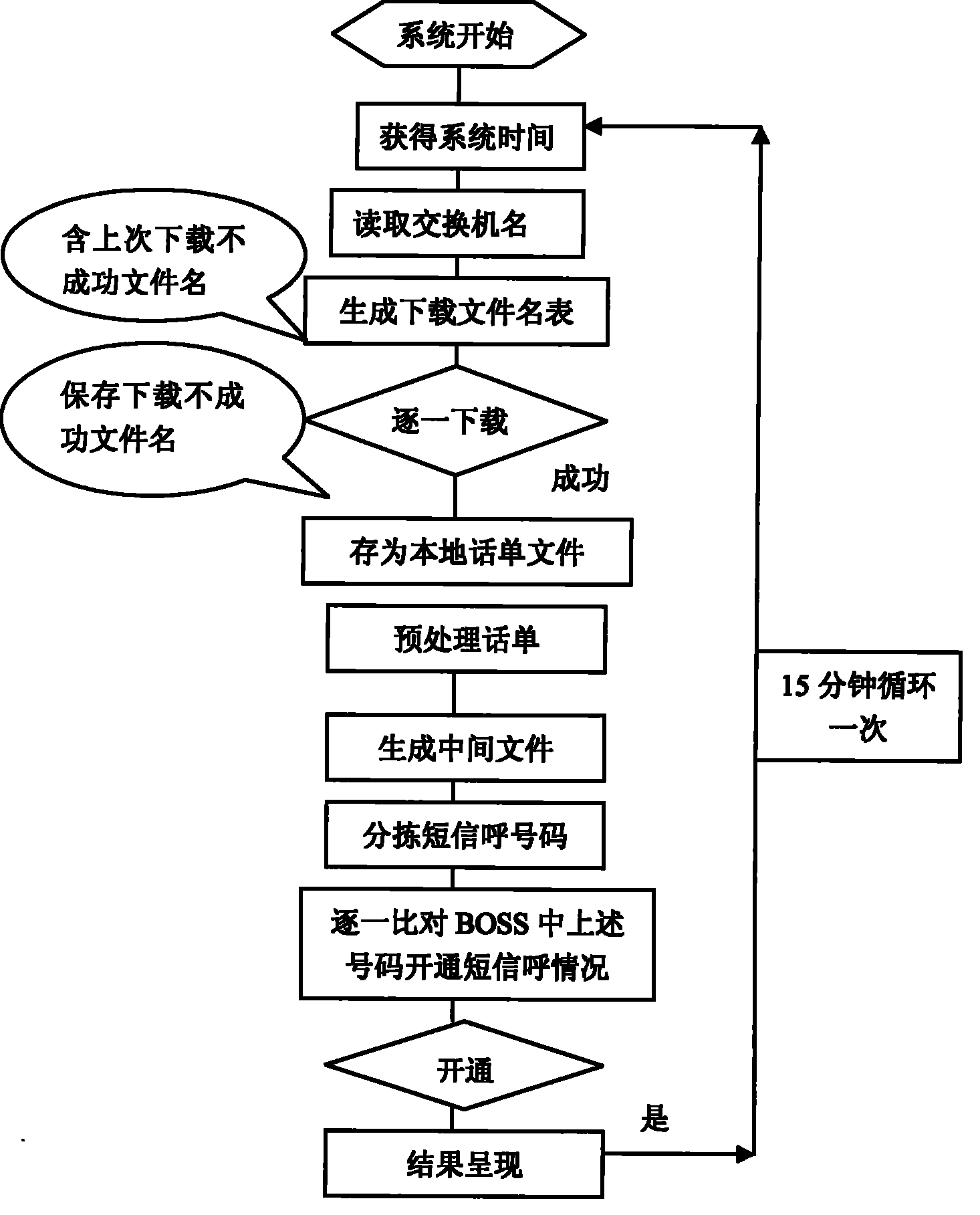 Method and system for fast positioning, downloading and efficiently sorting call bill