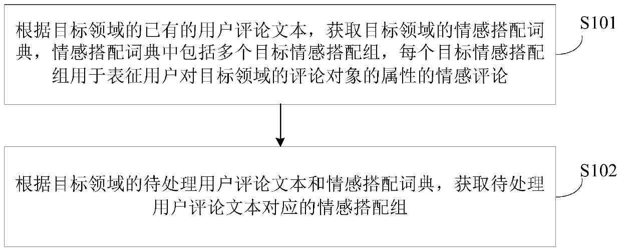 Text processing method and device and storage medium