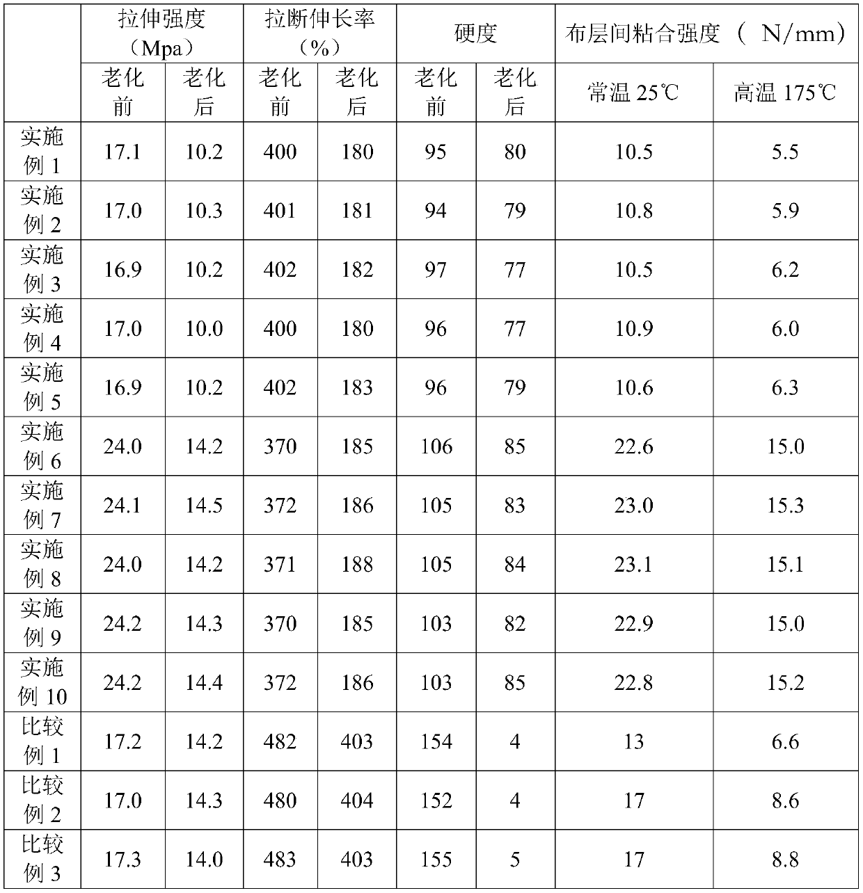 High-temperature-resistant conveyor belt cover rubber for cement plant and preparation process thereof