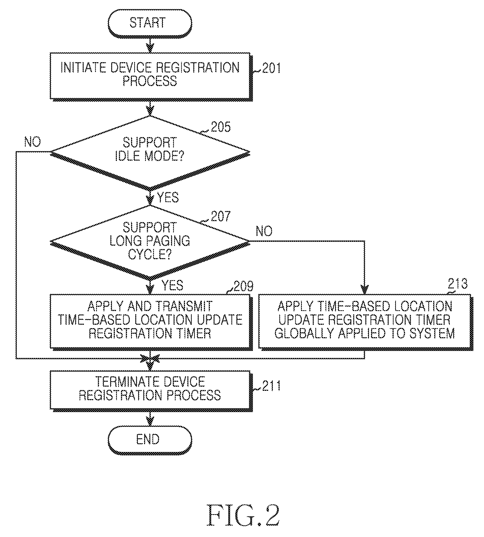 Apparatus and method for supporting location update registration process in machine to machine communication system