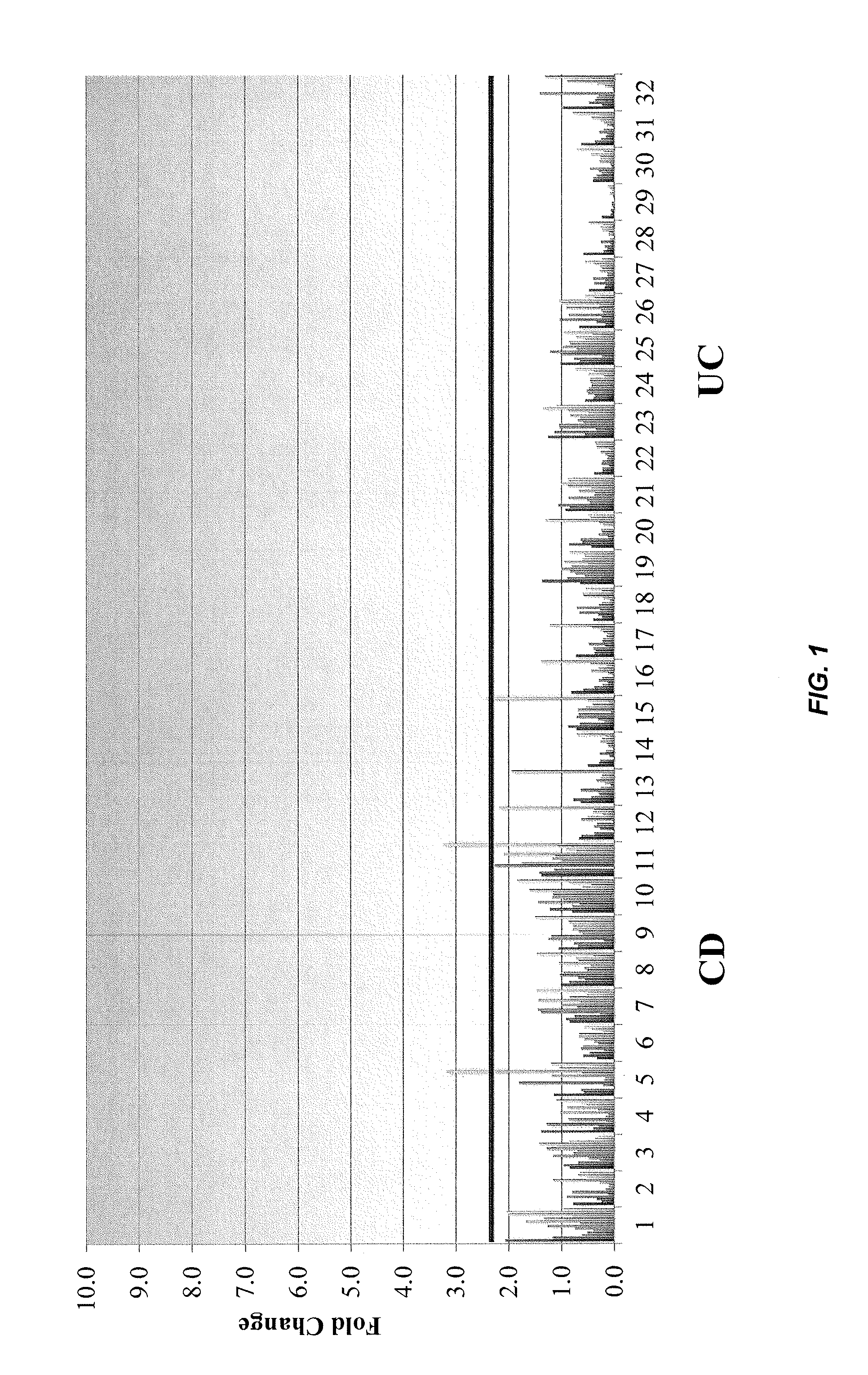 Methods for identifying inflammatory bowel disease patients with dysplasia or cancer